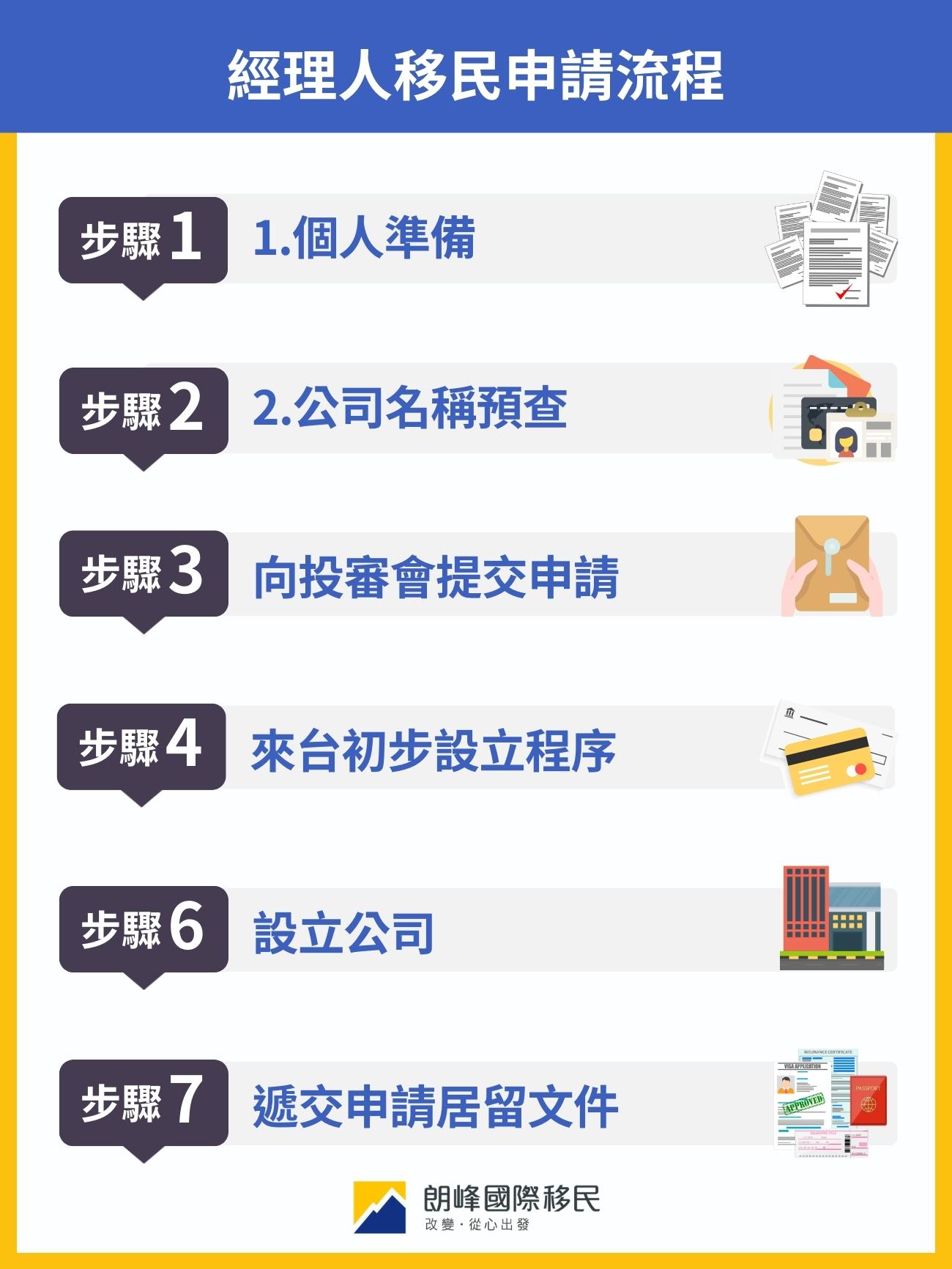 台灣工作簽證以經理人身份取得居留證的流程