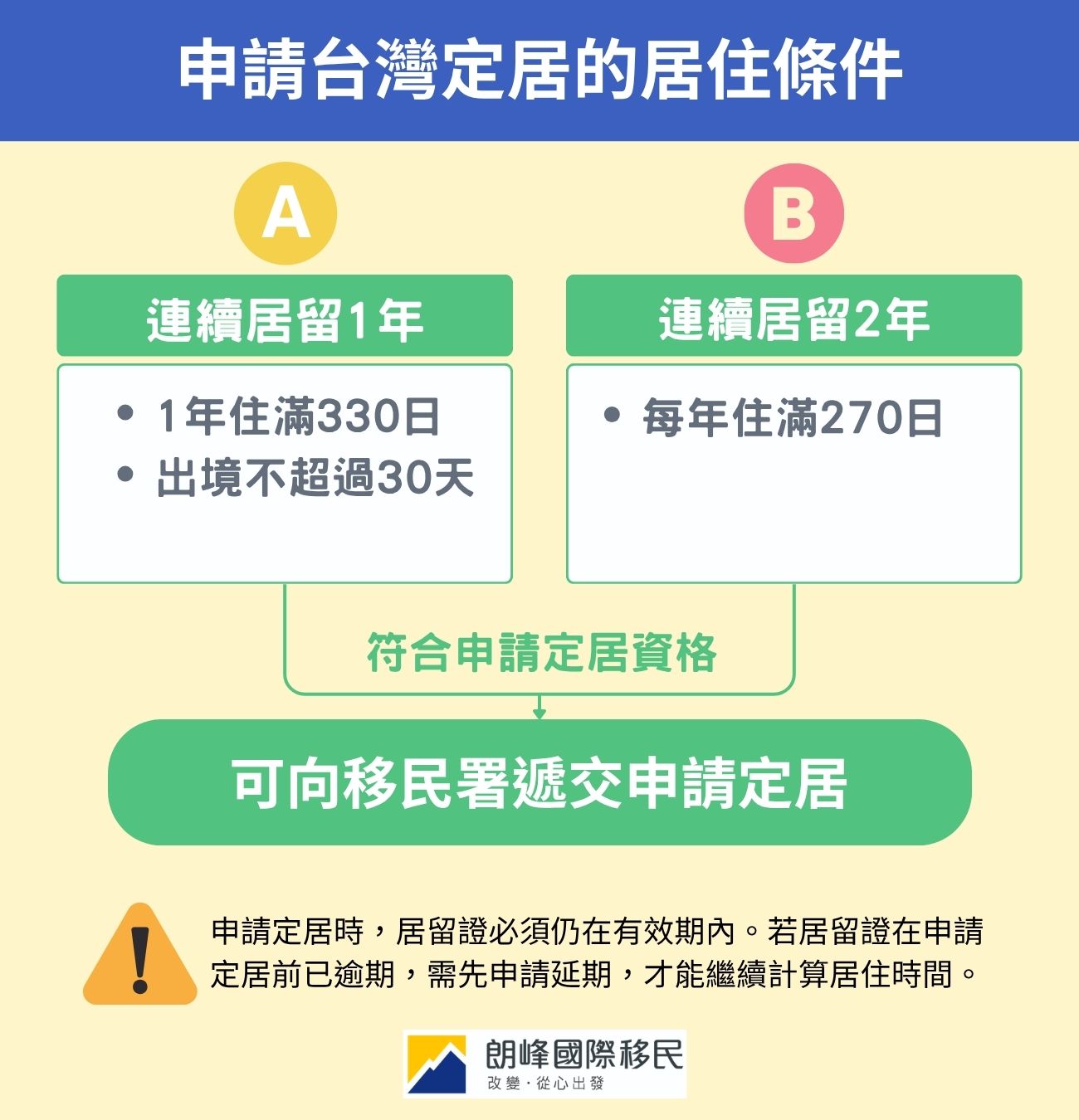 申請台灣定居居住時間